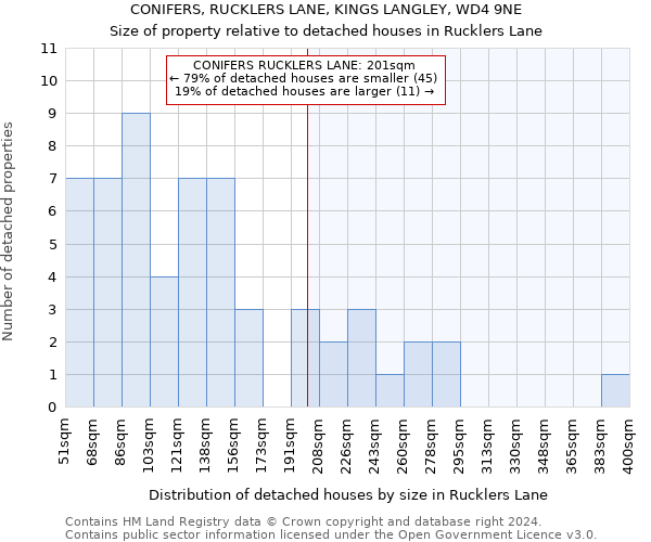 CONIFERS, RUCKLERS LANE, KINGS LANGLEY, WD4 9NE: Size of property relative to detached houses in Rucklers Lane