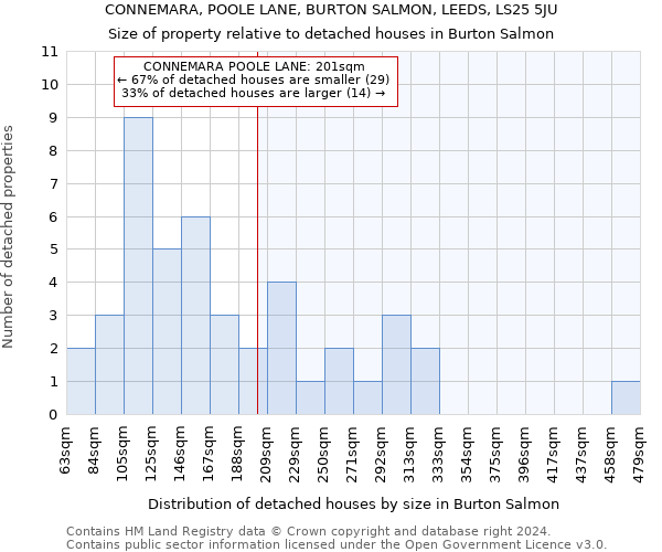 CONNEMARA, POOLE LANE, BURTON SALMON, LEEDS, LS25 5JU: Size of property relative to detached houses in Burton Salmon