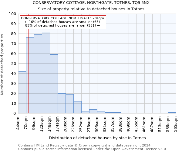 CONSERVATORY COTTAGE, NORTHGATE, TOTNES, TQ9 5NX: Size of property relative to detached houses in Totnes