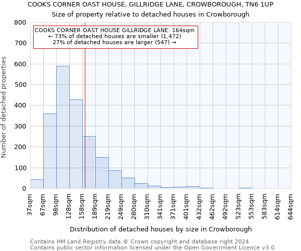 COOKS CORNER OAST HOUSE, GILLRIDGE LANE, CROWBOROUGH, TN6 1UP: Size of property relative to detached houses in Crowborough
