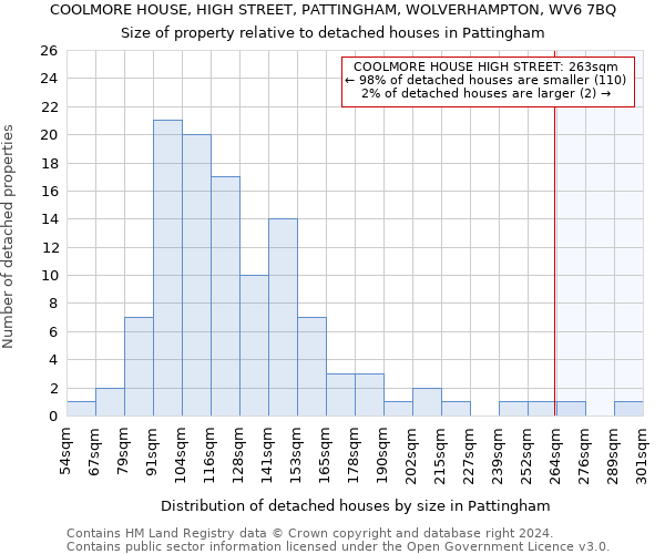COOLMORE HOUSE, HIGH STREET, PATTINGHAM, WOLVERHAMPTON, WV6 7BQ: Size of property relative to detached houses in Pattingham