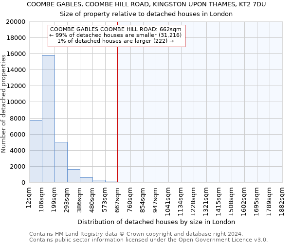 COOMBE GABLES, COOMBE HILL ROAD, KINGSTON UPON THAMES, KT2 7DU: Size of property relative to detached houses in London