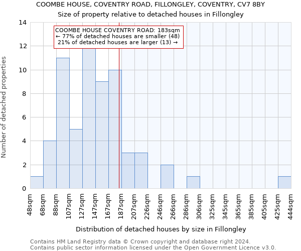 COOMBE HOUSE, COVENTRY ROAD, FILLONGLEY, COVENTRY, CV7 8BY: Size of property relative to detached houses in Fillongley
