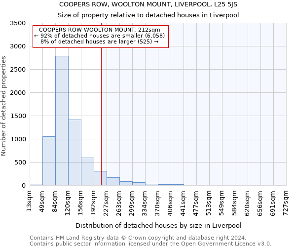 COOPERS ROW, WOOLTON MOUNT, LIVERPOOL, L25 5JS: Size of property relative to detached houses in Liverpool