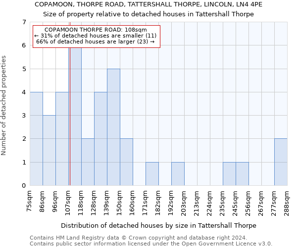 COPAMOON, THORPE ROAD, TATTERSHALL THORPE, LINCOLN, LN4 4PE: Size of property relative to detached houses in Tattershall Thorpe