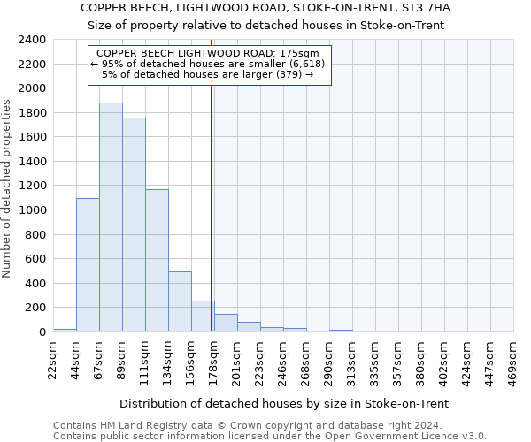 COPPER BEECH, LIGHTWOOD ROAD, STOKE-ON-TRENT, ST3 7HA: Size of property relative to detached houses in Stoke-on-Trent