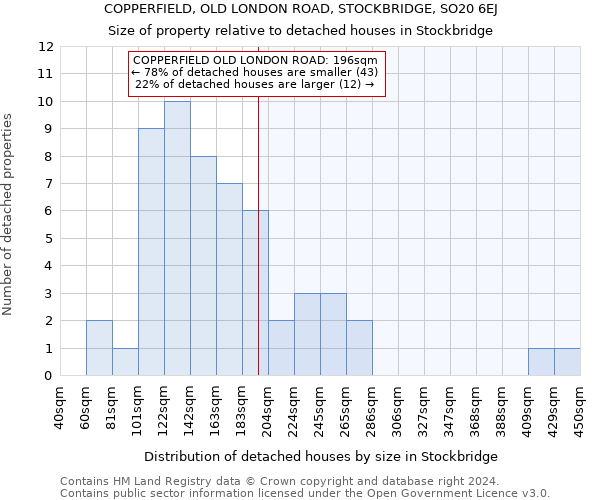 COPPERFIELD, OLD LONDON ROAD, STOCKBRIDGE, SO20 6EJ: Size of property relative to detached houses in Stockbridge