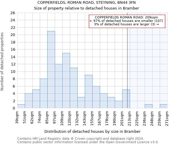 COPPERFIELDS, ROMAN ROAD, STEYNING, BN44 3FN: Size of property relative to detached houses in Bramber