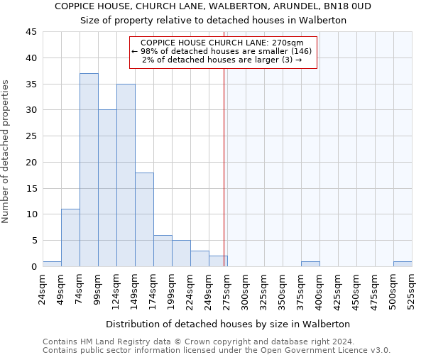 COPPICE HOUSE, CHURCH LANE, WALBERTON, ARUNDEL, BN18 0UD: Size of property relative to detached houses in Walberton