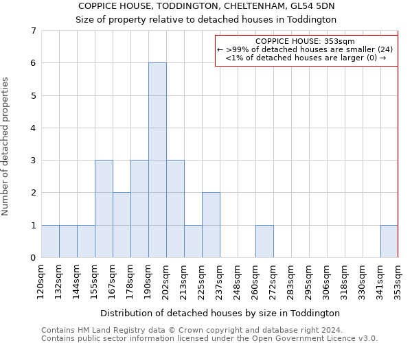COPPICE HOUSE, TODDINGTON, CHELTENHAM, GL54 5DN: Size of property relative to detached houses in Toddington