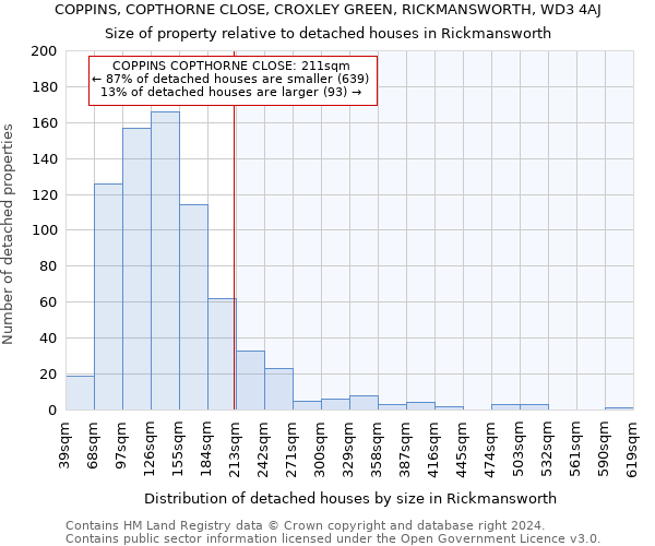 COPPINS, COPTHORNE CLOSE, CROXLEY GREEN, RICKMANSWORTH, WD3 4AJ: Size of property relative to detached houses in Rickmansworth