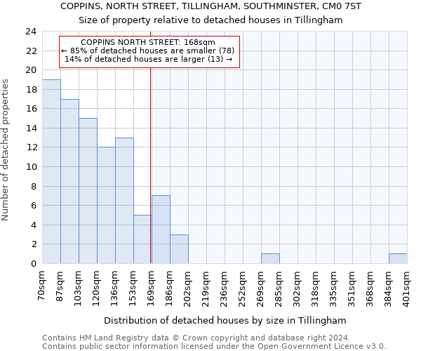 COPPINS, NORTH STREET, TILLINGHAM, SOUTHMINSTER, CM0 7ST: Size of property relative to detached houses in Tillingham