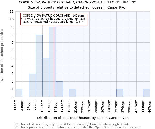 COPSE VIEW, PATRICK ORCHARD, CANON PYON, HEREFORD, HR4 8NY: Size of property relative to detached houses in Canon Pyon