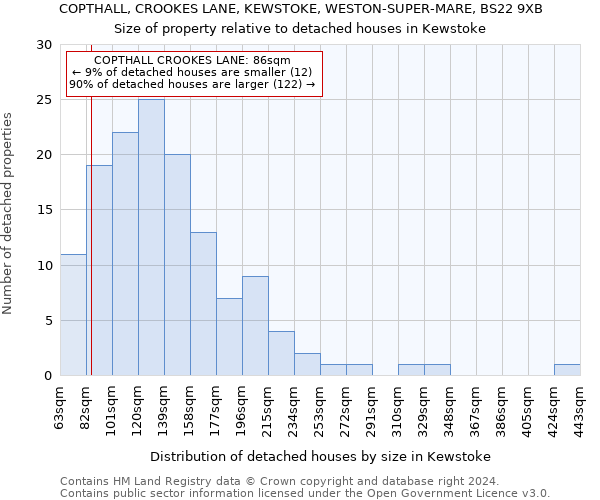 COPTHALL, CROOKES LANE, KEWSTOKE, WESTON-SUPER-MARE, BS22 9XB: Size of property relative to detached houses in Kewstoke