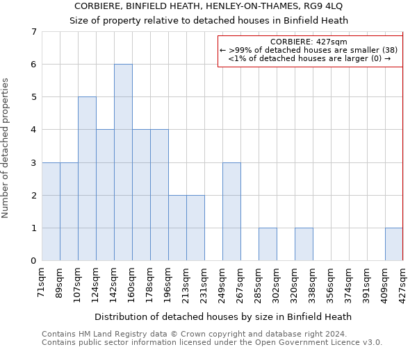 CORBIERE, BINFIELD HEATH, HENLEY-ON-THAMES, RG9 4LQ: Size of property relative to detached houses in Binfield Heath