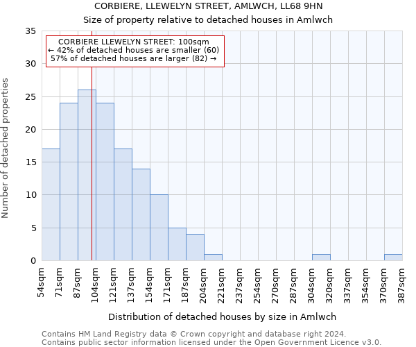 CORBIERE, LLEWELYN STREET, AMLWCH, LL68 9HN: Size of property relative to detached houses in Amlwch
