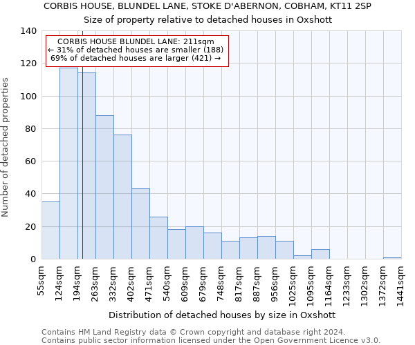 CORBIS HOUSE, BLUNDEL LANE, STOKE D'ABERNON, COBHAM, KT11 2SP: Size of property relative to detached houses in Oxshott
