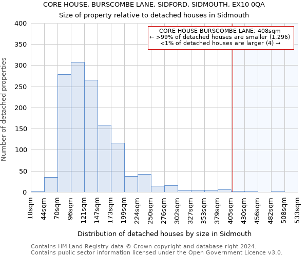 CORE HOUSE, BURSCOMBE LANE, SIDFORD, SIDMOUTH, EX10 0QA: Size of property relative to detached houses in Sidmouth