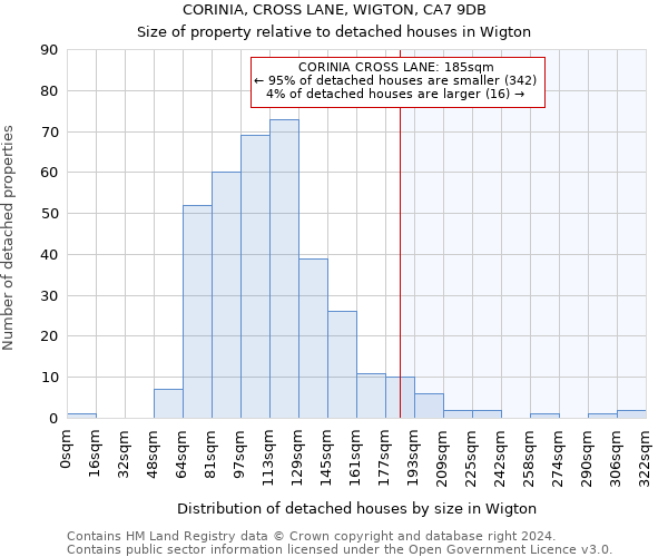 CORINIA, CROSS LANE, WIGTON, CA7 9DB: Size of property relative to detached houses in Wigton