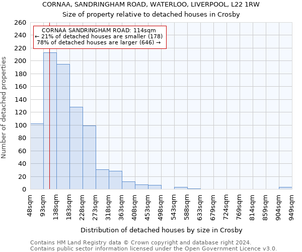 CORNAA, SANDRINGHAM ROAD, WATERLOO, LIVERPOOL, L22 1RW: Size of property relative to detached houses in Crosby