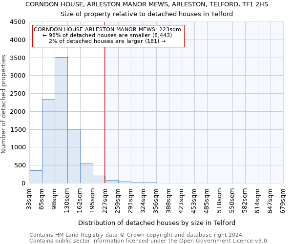 CORNDON HOUSE, ARLESTON MANOR MEWS, ARLESTON, TELFORD, TF1 2HS: Size of property relative to detached houses in Telford