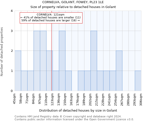 CORNELVA, GOLANT, FOWEY, PL23 1LE: Size of property relative to detached houses in Golant