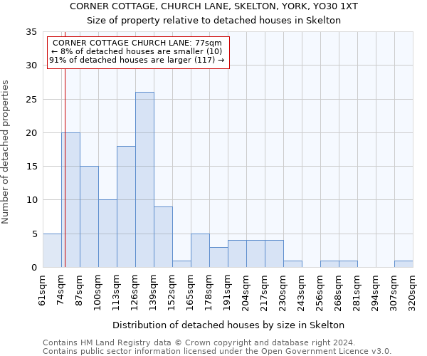 CORNER COTTAGE, CHURCH LANE, SKELTON, YORK, YO30 1XT: Size of property relative to detached houses in Skelton