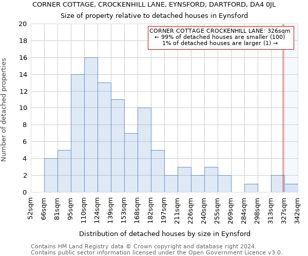 CORNER COTTAGE, CROCKENHILL LANE, EYNSFORD, DARTFORD, DA4 0JL: Size of property relative to detached houses in Eynsford