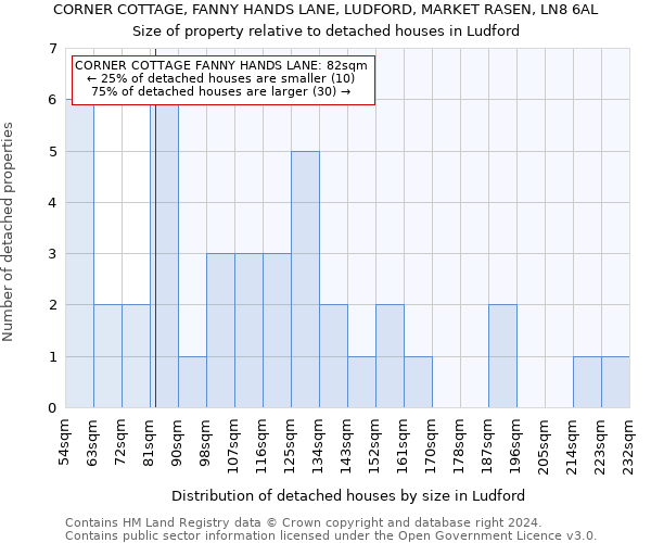 CORNER COTTAGE, FANNY HANDS LANE, LUDFORD, MARKET RASEN, LN8 6AL: Size of property relative to detached houses in Ludford