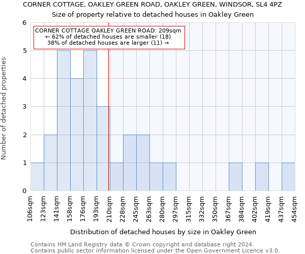 CORNER COTTAGE, OAKLEY GREEN ROAD, OAKLEY GREEN, WINDSOR, SL4 4PZ: Size of property relative to detached houses in Oakley Green