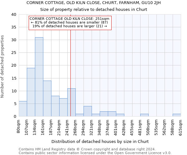 CORNER COTTAGE, OLD KILN CLOSE, CHURT, FARNHAM, GU10 2JH: Size of property relative to detached houses in Churt