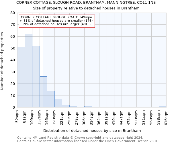 CORNER COTTAGE, SLOUGH ROAD, BRANTHAM, MANNINGTREE, CO11 1NS: Size of property relative to detached houses in Brantham