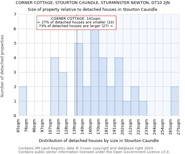 CORNER COTTAGE, STOURTON CAUNDLE, STURMINSTER NEWTON, DT10 2JN: Size of property relative to detached houses in Stourton Caundle