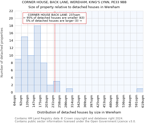 CORNER HOUSE, BACK LANE, WEREHAM, KING'S LYNN, PE33 9BB: Size of property relative to detached houses in Wereham