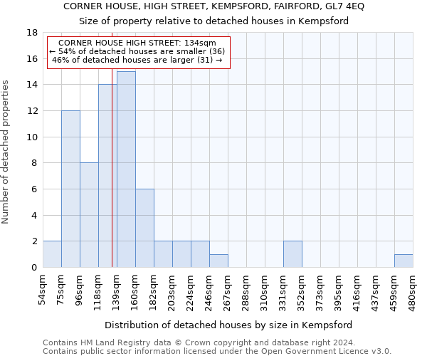 CORNER HOUSE, HIGH STREET, KEMPSFORD, FAIRFORD, GL7 4EQ: Size of property relative to detached houses in Kempsford