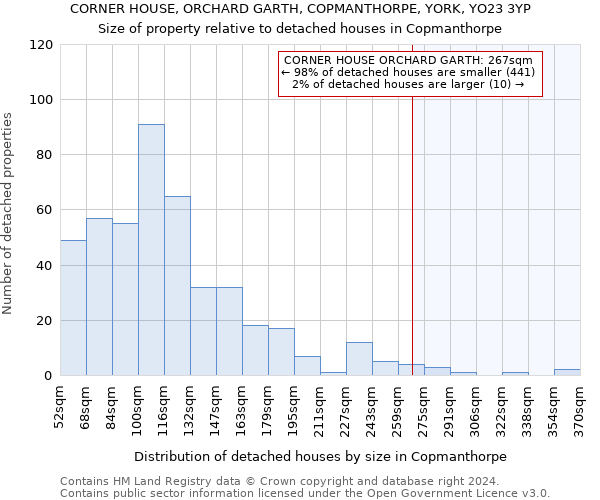 CORNER HOUSE, ORCHARD GARTH, COPMANTHORPE, YORK, YO23 3YP: Size of property relative to detached houses in Copmanthorpe