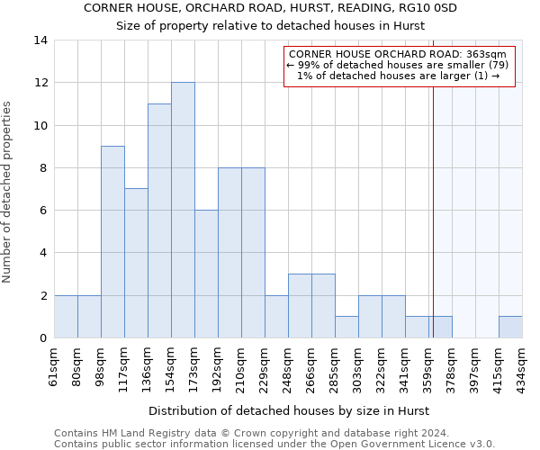 CORNER HOUSE, ORCHARD ROAD, HURST, READING, RG10 0SD: Size of property relative to detached houses in Hurst