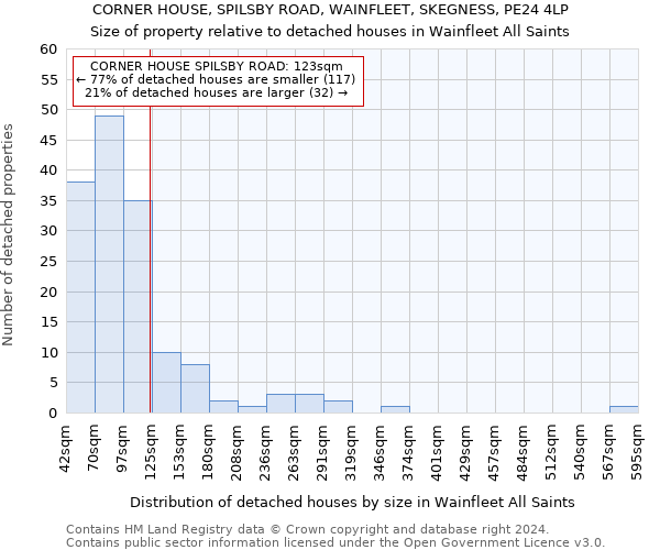 CORNER HOUSE, SPILSBY ROAD, WAINFLEET, SKEGNESS, PE24 4LP: Size of property relative to detached houses in Wainfleet All Saints