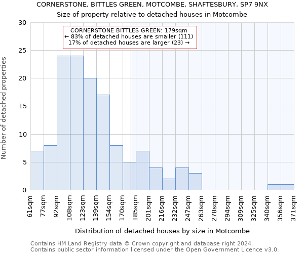 CORNERSTONE, BITTLES GREEN, MOTCOMBE, SHAFTESBURY, SP7 9NX: Size of property relative to detached houses in Motcombe