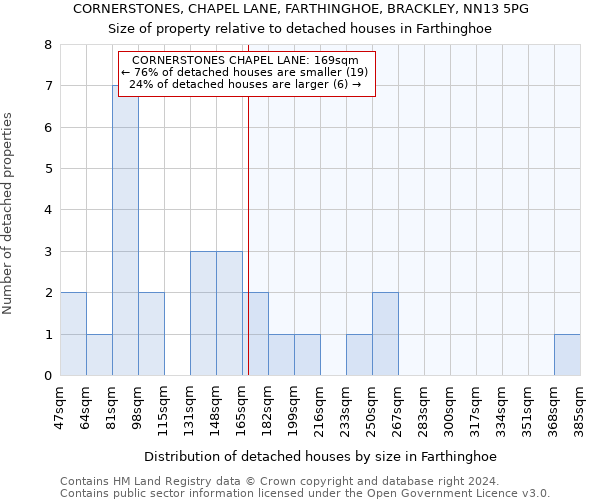 CORNERSTONES, CHAPEL LANE, FARTHINGHOE, BRACKLEY, NN13 5PG: Size of property relative to detached houses in Farthinghoe