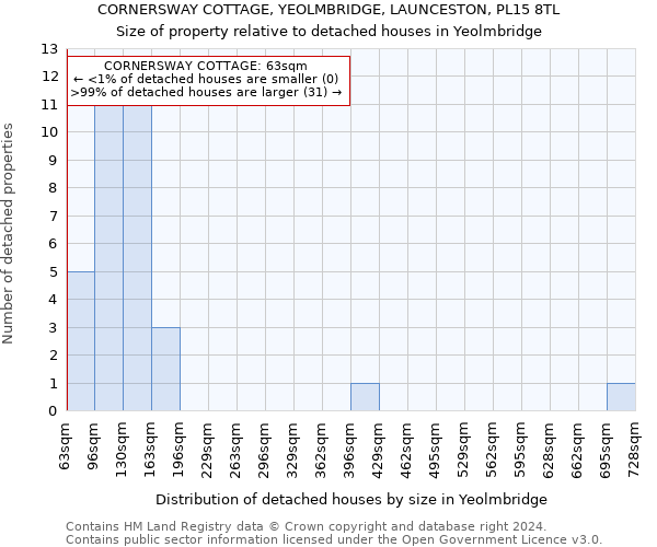 CORNERSWAY COTTAGE, YEOLMBRIDGE, LAUNCESTON, PL15 8TL: Size of property relative to detached houses in Yeolmbridge