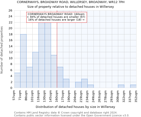 CORNERWAYS, BROADWAY ROAD, WILLERSEY, BROADWAY, WR12 7PH: Size of property relative to detached houses in Willersey