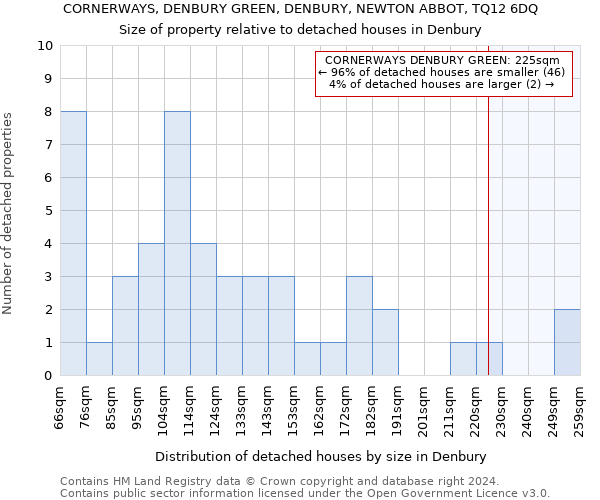CORNERWAYS, DENBURY GREEN, DENBURY, NEWTON ABBOT, TQ12 6DQ: Size of property relative to detached houses in Denbury