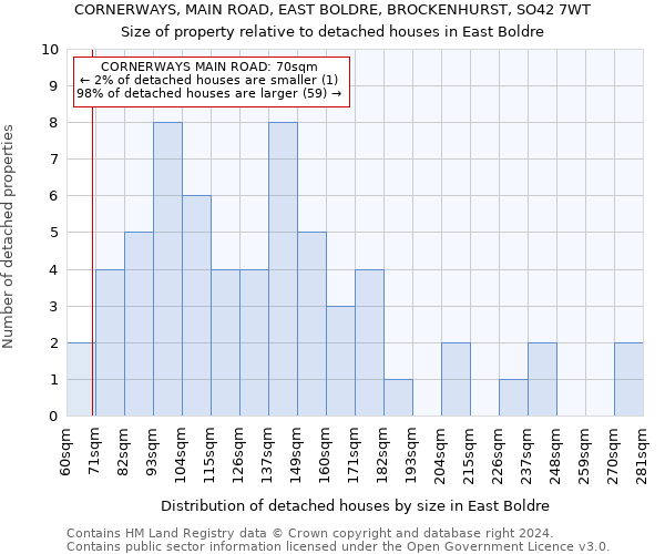 CORNERWAYS, MAIN ROAD, EAST BOLDRE, BROCKENHURST, SO42 7WT: Size of property relative to detached houses in East Boldre