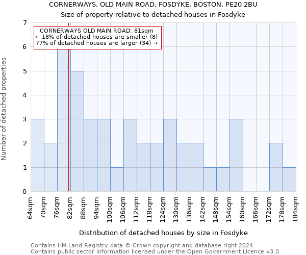 CORNERWAYS, OLD MAIN ROAD, FOSDYKE, BOSTON, PE20 2BU: Size of property relative to detached houses in Fosdyke