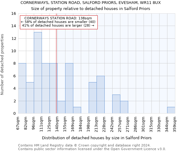CORNERWAYS, STATION ROAD, SALFORD PRIORS, EVESHAM, WR11 8UX: Size of property relative to detached houses in Salford Priors