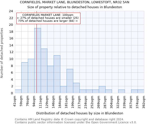 CORNFIELDS, MARKET LANE, BLUNDESTON, LOWESTOFT, NR32 5AN: Size of property relative to detached houses in Blundeston