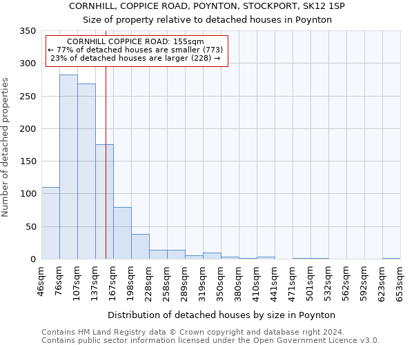 CORNHILL, COPPICE ROAD, POYNTON, STOCKPORT, SK12 1SP: Size of property relative to detached houses in Poynton