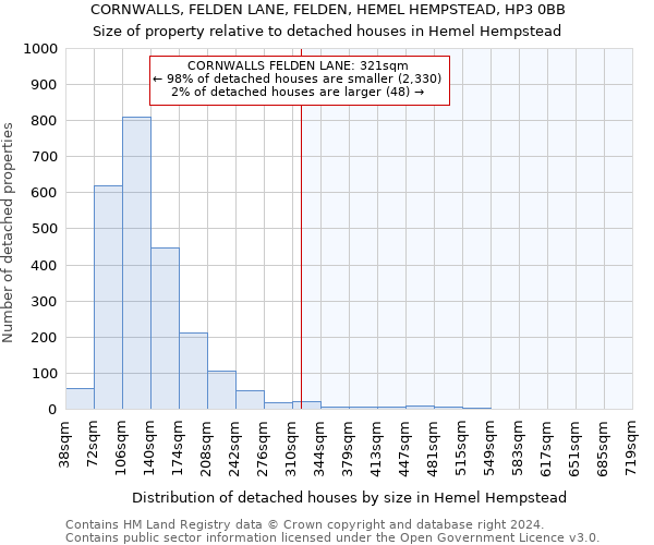CORNWALLS, FELDEN LANE, FELDEN, HEMEL HEMPSTEAD, HP3 0BB: Size of property relative to detached houses in Hemel Hempstead