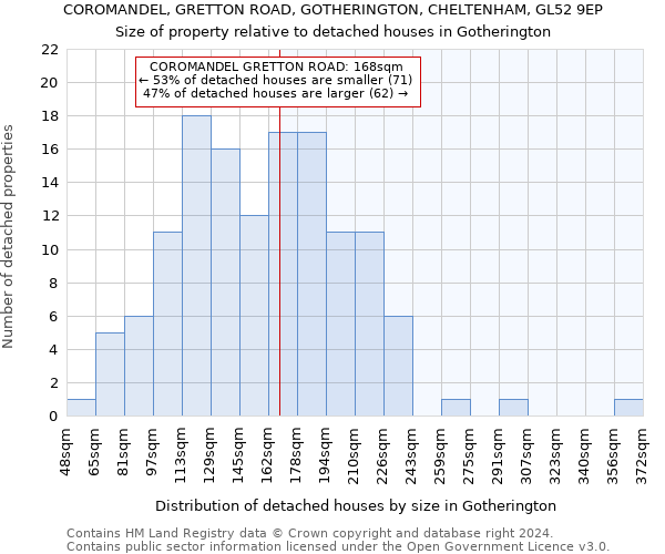 COROMANDEL, GRETTON ROAD, GOTHERINGTON, CHELTENHAM, GL52 9EP: Size of property relative to detached houses in Gotherington
